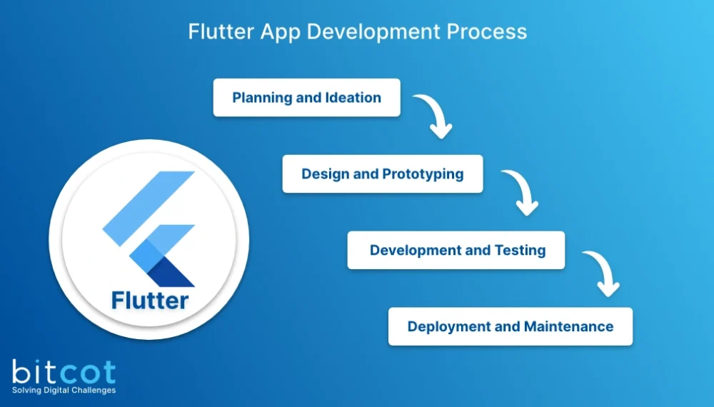 Flutter App Development Company in Ahmedabad